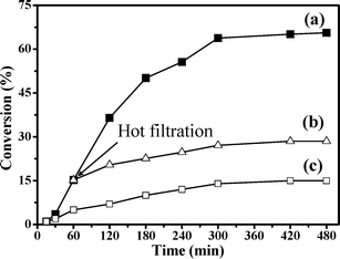 Tetralin oxidation at 50 °C: (a) fresh catalyst, (b) filtrate (filtered 4 after a 1 h reaction time) and (c) without catalyst (in the presence of trimethylacetaldehyde and dioxygen).
