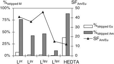 Percentage of stripped ions and separation factors for the back-extraction of Eu(iii) and Am(iii) by 0.5 M water solutions of Lpz, Lpy, L3py, L3pz and HEDTA at pH 3.