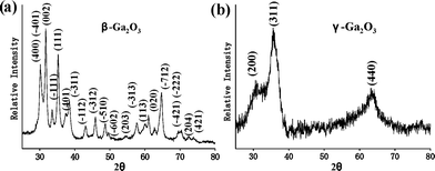 XRD spectra of (a) β-Ga2O3 nanowires formed by the calcination of GaOOH nanowires at a temperature of 750 °C for 18 h and (b) γ-Ga2O3 nanowires obtained by the calcination of GaOOH nanowires at a temperature of 500 °C for 6 h.