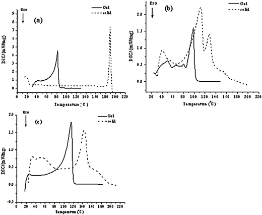 DSC spectra of (a) 3a (gel formed from benzene), (b) 4b (gel formed from 1,2-DCE) and (c) 5c (gel formed from toluene).