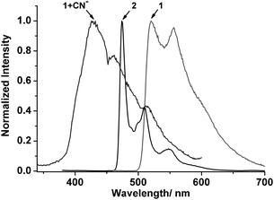 The emission spectra of 1, 2, and 1 + CN− (∼4 equiv.) at 77 K in a EtOH glass in 20 μM concentrations.