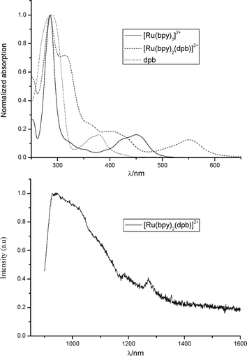 The normalized absorption spectra of [Ru(bpy)2(dpb)]2+, [Ru(bpy)3]2+ and dpb in acetonitrile (top), and the emission spectrum of [Ru(bpy)2(dpb)]2+ in acetonitrile at room temperature (bottom).