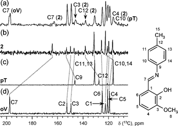 
          13C spectra recorded for (a) reaction mixture, (b) product 2, (c) pT, and (d) oV. For simplicity, only the aromatic region is shown. Signal assignment is indicated in the right hand inset.