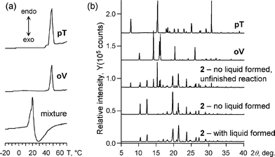 (a) DSC spectra of pT, oV, and physical mixture. (b) X-Ray powder diffraction patterns of pT, oV, and the product 2 (see text for details).