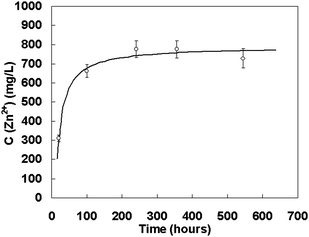 The Zn2+ concentration in the supernatant of ZnS-NaOH system at 100 °C vs. coarsening time. Reproduced with permission from J. Am. Chem. Soc., 2006, 128, 12981. Copyright 2006 American Chemical Society.