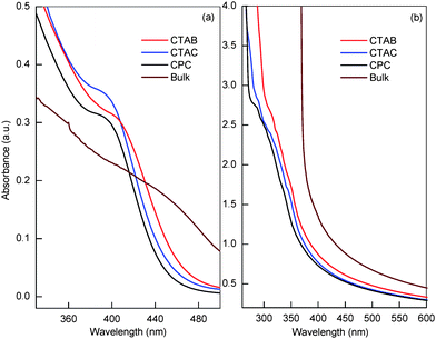 
            UV–vis absorption spectra of bulk and (a) CdS and (b) HgSNPs in aqueous micellar solution of three cationic surfactants.