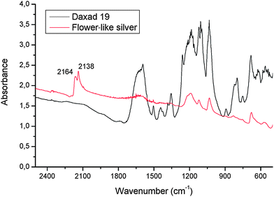
          FT-IR spectra of Daxad and of polymer–silver particle flower-like structures (Sample 2) in a KBr pellet.19