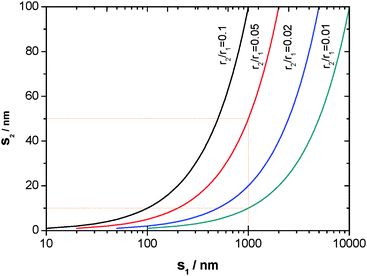 Dependence of the spacing (s2) between r2-sized particles on that (s1) between r1-sized reference particles.