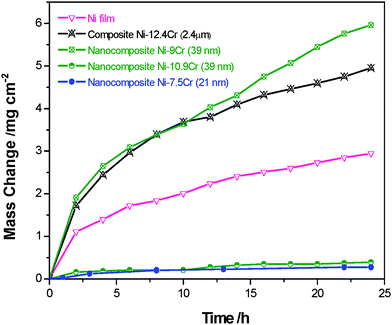 
            Oxidation kinetics in air at 900 °C of the Ni-based composites assembled using Cr particles of different sizes and content.