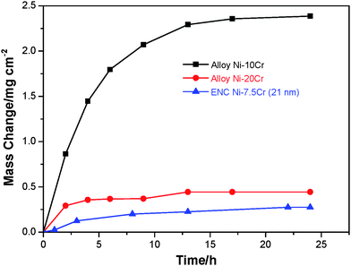 
            Oxidation kinetics of ENC Ni–7.5 Cr and two arc-melted Ni–Cr alloys in air at 900 °C.
