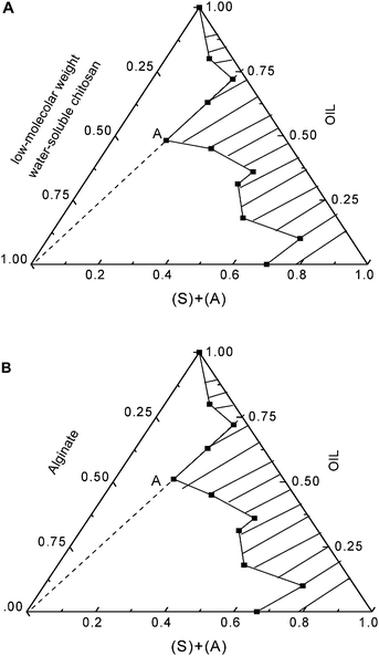 The phase diagram of micelles for two different microemulsions under the temperature of 30 °C. A: A microemulsion of Triton X-100/n-pentanol/cyclohexane/OCS, B: A microemulsion of Triton X-100/n-pentanol/cyclohexane/alginate.