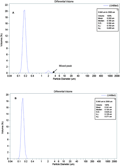 Particle size analyzer (PSA) curves. The mixed peak is indicated with an arrow. A: The best one A1B2C2D2 in the nine-run orthogonal experiment; B: The optimal product A1B2C1D2.