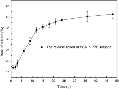 
            In vitro release of BSA from the microcapsules in the PBS solution with a pH of 7.4.