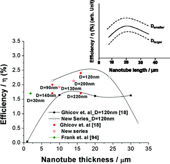 Influence of tube geometry: Comparison of solar cell efficiencies from literature and unpublished data, illustrating the effect of TiO2 nanotube length and diameter. All of the new series of experiments were carried out using R50 as electrolyte and N719 dye soaking for 1 day. Inset: Schematic trend of solar cell performances of TiO2 nanotube layers with tube length and diameter.