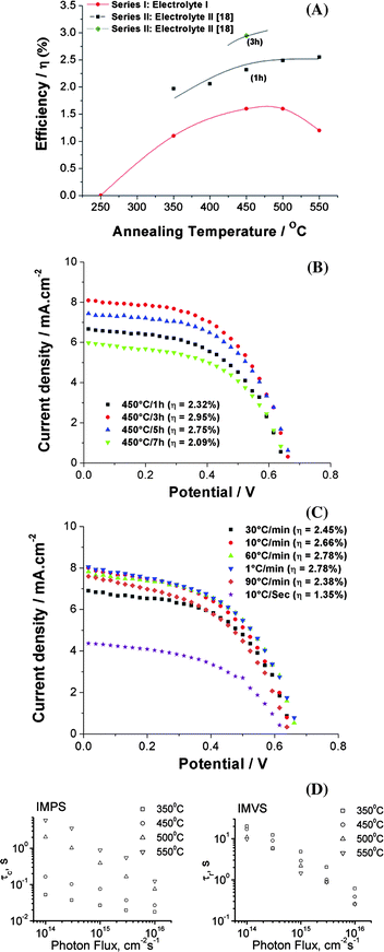 Influence of tube annealing: (A) Compilation of solar cell efficiencies of 16 μm TiO2 nanotube layers at different annealing temperatures (Series I measurements were carried out with 0.1 M lithium iodide +0.05 M iodine containing 0.6M tert-butyl pyridine as electrolyte I and Series II measurements were carried out using R50 as electrolyte II and N719 as dye for both cases). (B) I–V characteristics of 16 μm TiO2 nanotube layers annealed at 450 °C for different durations; (C) I–V characteristics of 16 μm TiO2 nanotube layers annealed at 450 °C for different annealing ramping speeds. (D) Electron transport (τc) and recombination time (τr) constants calculated from IMPS and IMVS curves for 16 μm TiO2 nanotube layer-based DSSCs at different annealing temperatures (reproduced with permission from ref. 17. Copyright Wiley-VCH, 2009).