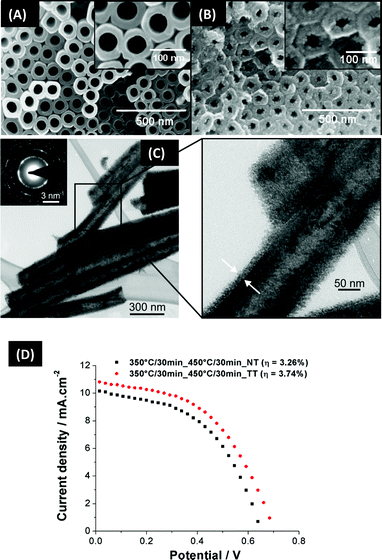 Influence of TiCl4 treatment: (A)–(B) SEM images of TiO2 nanotubes before and after TiCl4 treatment, showing tube decoration with TiO2 nanoparticles (reproduced with permission from ref. 129. Copyright Elsevier, 2009). (C) TEM and HRTEM of TiO2 nanotubes after TiCl4 treatment. (D) I–V curve for non-treated (NT) and treated tubes (TT).