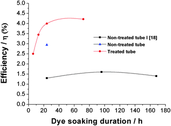 Influence of dye soaking time: An overview graph for non-treated (TiCl4) as well as treated tubes for different dye soaking durations.