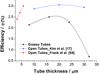 Influence of tube top morphology: A comparative study of solar cell performances of ‘nanograss-free’ and ‘grassy’ tube tops of TiO2 layers.