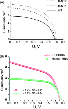 Influence of tube morphology modifications: I–V characteristics for DSSCs of different advanced geometries of TiO2 nanotubes. (A) Bamboo nanotube (B-NT) with different ring distance and normal nanotubes (NT) (reproduced with permission from ref. 15. Copyright American Chemical Society, 2008). (B) RBA tubes formed in aqueous electrolyte and in ethanolic electrolyte.