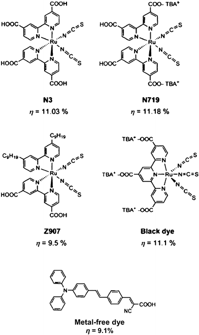 The most efficient Ru-complex and metal-free dyes with their maximum achieved solar cell efficiencies. (Reproduced with permission from ref. 37. Copyright Wiley-VCH, 2009).