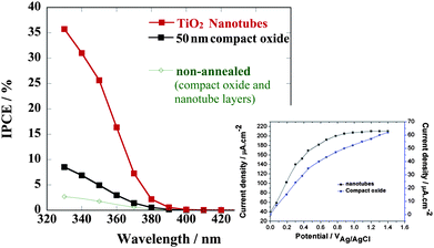 Photoelectrochemical behavior of TiO2 nanotubes and compact oxide layers on annealing (photocurrent spectra taken in 0.1M Na2SO4 at 500 mV vs. Ag/AgCl. Inset: voltage dependence of the photocurrent measured at a wavelength of 350 nm for the annealed samples).