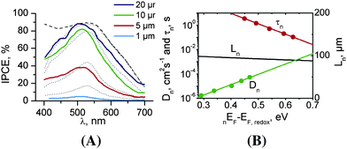 (A) Comparison of measured (solid line) and calculated (dotted line) IPCE values for different thicknesses of TiO2 nanotube layers; dashed line – the calculated IPCE spectrum for 20 μm long nanotubes without including the absorption loss due to I3 in the electrolyte. (B) Estimation of electron diffusion length (Ln) of 20 μm long TiO2 nanotubes from the experimental values of Dn and τc by taking the quasi Fermi level (QFL) into account. (Reproduced with permission from ref. 14. Copyright American Chemical Society, 2008).