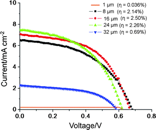 
              I–V characteristics measured for the solar cell configuration of Fig. 2B for different lengths of TiO2 nanotube layers after annealing at 450 °C for 1 h using commercial R50 as electrolyte and dye soaking (N719) for 1 day.