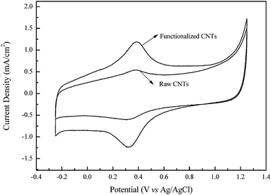 
            Cyclic voltammograms obtained using FCNT or RCNT-modified glassy carbon (GC) electrodes as the working electrode in 0.5 M H2SO4 at a scan rate of 25 mV s−1. The mass of CNTs deposited on the GC electrodes was the same.