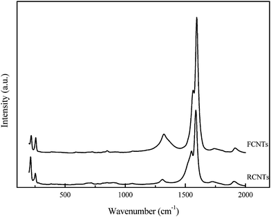 
            Raman spectra of FCNTs and RCNTs.