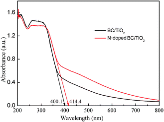 UV–vis diffuse reflectance spectra of BC/TiO2 and N-doped BC/TiO2nanofibers.