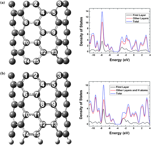 Structures and density of states of open-ended (5,5) SWCNTs: (a) C70 without any capping atoms and (b) C70H10 with one end capped with hydrogen atoms. Carbon atoms are grey; hydrogen atoms are white. The first layer only includes the ten outmost carbon atoms. The Fermi levels are −4.37 and −3.88 eV for C70 and C70H10, respectively.