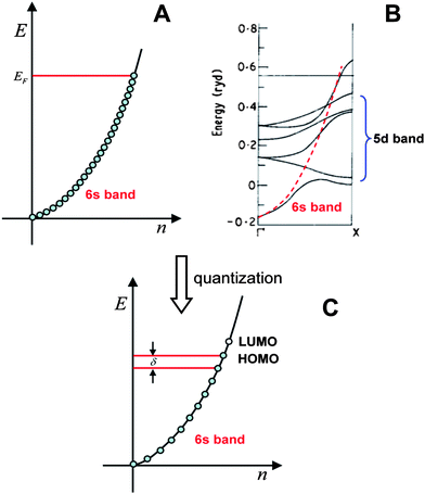 The valence electron band of gold. A) Free-electron model; B) Band structure computed by the band theory, the energies are in units of Rydberg (1 Ryd = 13.6 eV); C) Quantized electronic energy levels in small particles. (Fig. 1B is adapted from ref. 28. Copyright 1970 Institute of Physics and IOP Publishing Limited).