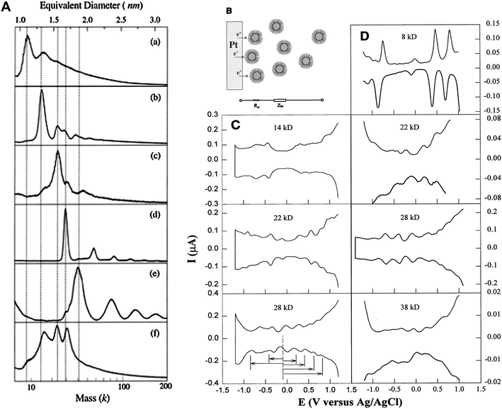 Left panel: LDI mass spectra of Aun(SCn) clusters, (a) 8 k (>75% abundance); (b) 14 k (80%); (c) 22 k (60%), (d) 28 k (95%), (e) 38 k (∼60%); (f) crude mixture. Reproduced from ref. 76 with permission. Copyright 1997 American Chemical Society. Right panel: Differential pulse voltammograms (DPV) for Aun(SCn) species; Reproduced from ref. 78 by permission. Copyright 1998 American Association for the Advancement of Science (AAAS).