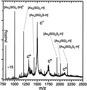 
            ESI mass spectrum of the 10.4 k species. The −5, −6, −7, and −8 charge states of the cluster and various low-molecular-weight fragment ions were seen. Reproduced from ref. 87 with permission. Copyright 1998 American Chemical Society.