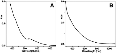 UV–vis spectra of the final crude products, (A) prepared using the low-temperature method as shown in Scheme 1, and (B) using the room-temperature standard protocol (the temperature control in the kinetically controlled synthetic method is for step (i) as shown in Scheme 1). Reproduced from ref. 99 with permission. Copyright 2008 American Chemical Society.