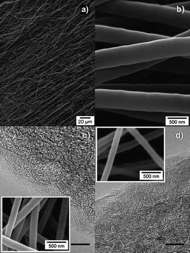 
          SEM images of electrospun fibers obtained from a poly[B-(methylamino)borazine]/PAN (4 : 10 wt ratio) blend solution (12 wt% of PAN): (a–b) as-electrospun fibers; TEM images of these fibers after c) pyrolysis under NH3 up to 1000 °C and (d) annealing under N2 at 1800 °C (scale bar = 5 nm, insets: SEM images of the corresponding fibers).