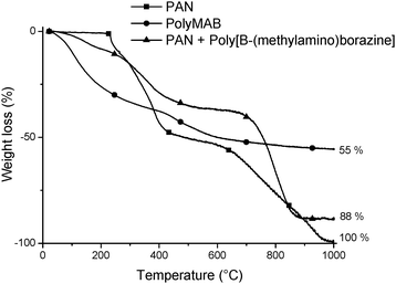 
          TGA curve of the polyacrylonitrile (PAN), of the poly[B-(methylamino)borazine] and of a mixture poly[B-(methylamino)borazine]:PAN (corresponding to a weight ratio of 4 : 10).