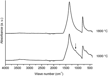 
          ATR-FTIR
          spectra of electrospun fibers presented Fig. 1 (obtained from a poly[B-(methylamino)borazine]:PAN weight ratio of 4 : 10 with 12 wt% of PAN, and treated at 1000 °C and 1800 °C.