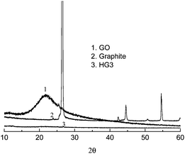 XRD pattern of natural graphite, GO, and the products obtained by the thermal reduction of GO at 150 °C for 5 h (HG 3).