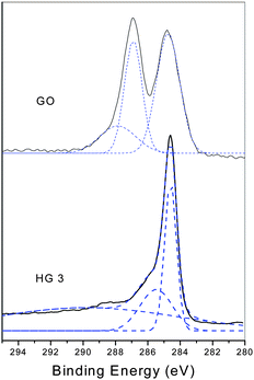 High-resolution C1s XPS spectra of GO and the thermal reduced GO at 150 °C for 5 h.