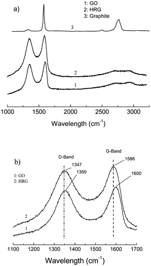 (a) Raman spectra of the natural graphite, GO and the thermal reduced graphene (HG 3). (b) Enlarged view of the same spectra showing the shift in the G-band.