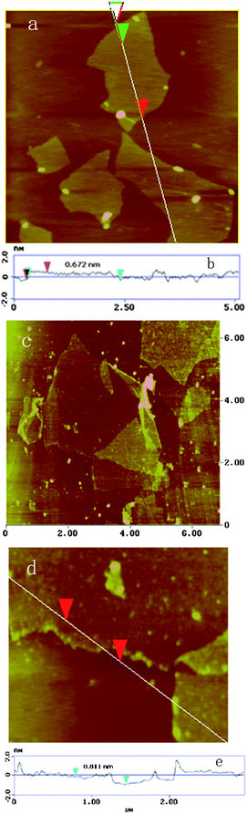 AFM height images of GO (a) and the thermally reduced GO (c). (d) is a close-up of (c), and (b) and (e) are the section line analyses as indicated.