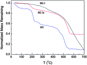 Normalized remaining mass of GO and the thermally reduced GO at 150 °C for 1 h (HG 3a) and 5 h (HG 3) as a function of temperature.