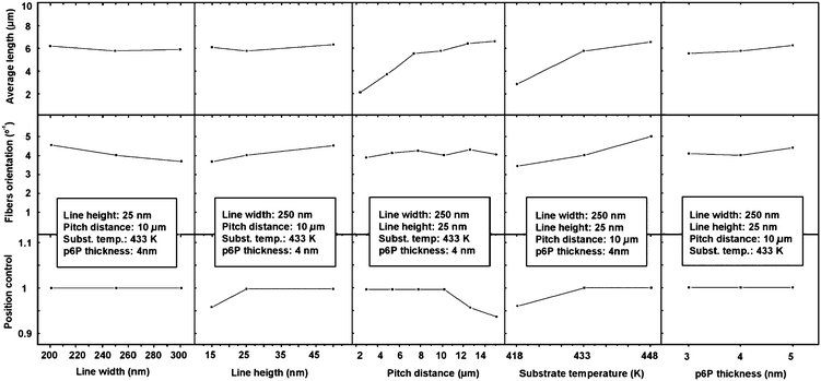 
          Nanofiber average length, orientation, and position control as a function of substrate and growth parameters.