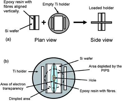 (a) Schematic of a silicon wafer/epoxy resin sandwich as it is loaded into the titanium sample holder prior to grinding flat for TEM; (b) plan view of an encapsulated sample prepared for a typical TEM experiment to image the cross-section of nanowires.
