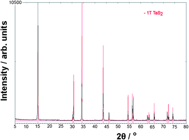 
          PXD pattern for the platelets (6) formed at 1100 °C showing a match to the pattern calculated from the structure of the 1T polytype of TaS2 (red).