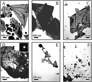 TEM images of the uncorroded gold nanoplate samples (A), those after being exposed to 5 mM SDBS only (B) and those exposed to the mixed solution of 5 mM SDBS and 0.5 mM HAuCl4 (C, D, E and F) for 1 month. Inset in (D) shows the SAED pattern taken from the region marked with a circle in Fig. 3D, indicating the crystalline nature of the corroded plates still held.