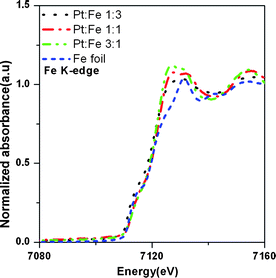 The XANES spectra of the Fe K-edge for the home-made 30 wt% PtxFe1−x/C nanoparticles and reference Fe foil.