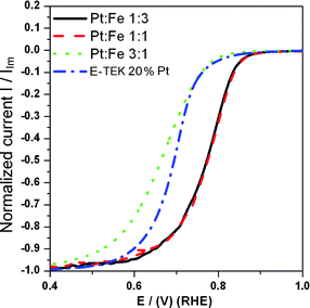 Hydrodynamic voltammograms recorded at 1 m Vs−1 for the ORR at Pt/C various PtxFe1−x catalysts coated with Nafion on GC electrodes at 2500 rpm in O2-saturated 0.5M sulfuric acid at 25 °C.