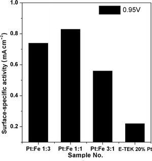 Surface-specific activity measured at 0.95 V (vs. RHE) for home-made PtxFe1−x catalysts with various Pt-to-Fe ratios.